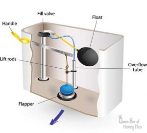 How To Repair Running Toilets • Queen Bee of Honey Dos